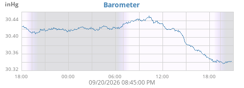 daybarometer