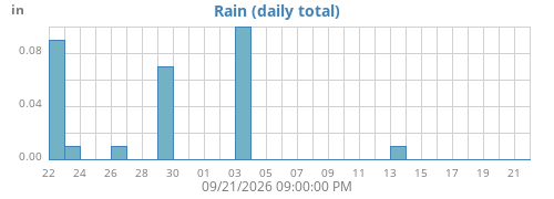 monthrain