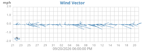 monthwindvec