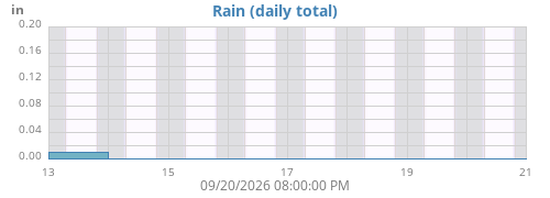 weekrain