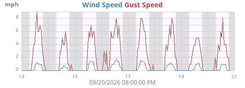 weekwind