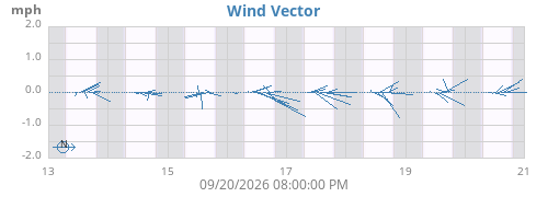 weekwindvec